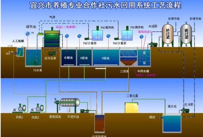 养殖废水处理